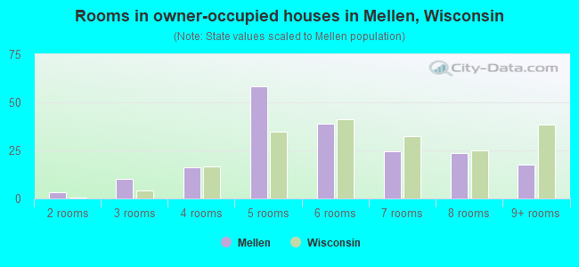 Rooms in owner-occupied houses in Mellen, Wisconsin