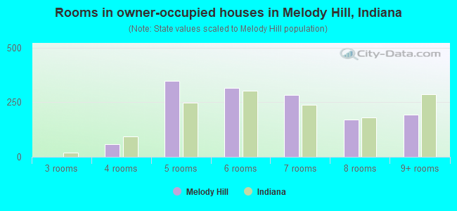 Rooms in owner-occupied houses in Melody Hill, Indiana