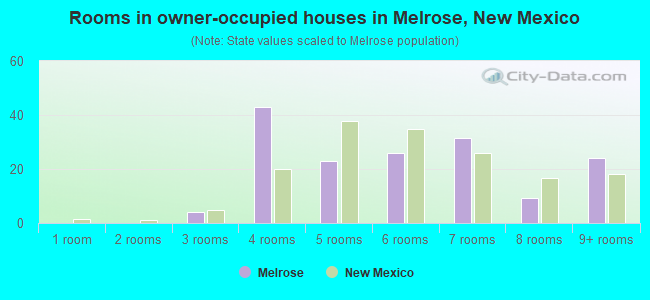 Rooms in owner-occupied houses in Melrose, New Mexico