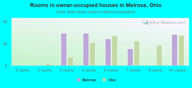 Rooms in owner-occupied houses in Melrose, Ohio