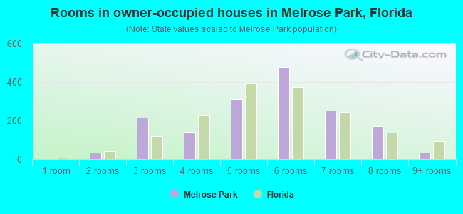 Rooms in owner-occupied houses in Melrose Park, Florida
