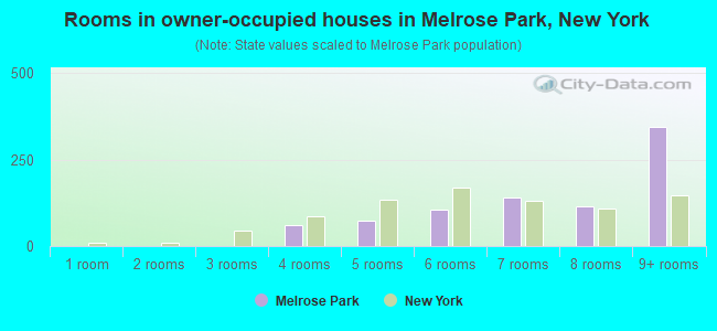 Rooms in owner-occupied houses in Melrose Park, New York