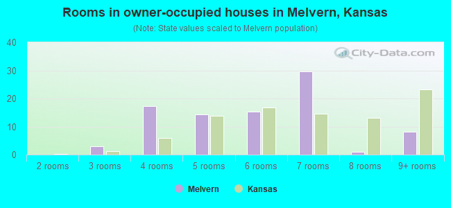 Rooms in owner-occupied houses in Melvern, Kansas