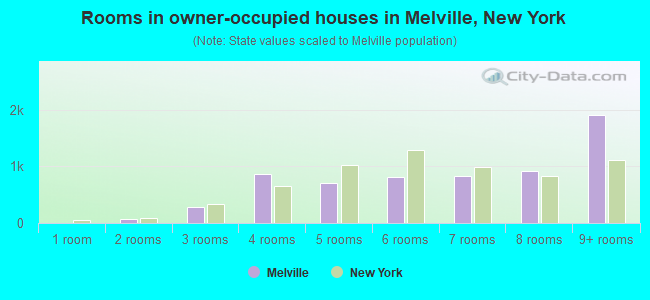 Rooms in owner-occupied houses in Melville, New York