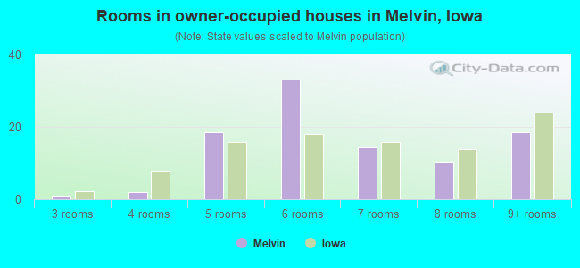 Rooms in owner-occupied houses in Melvin, Iowa