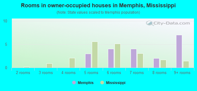 Rooms in owner-occupied houses in Memphis, Mississippi