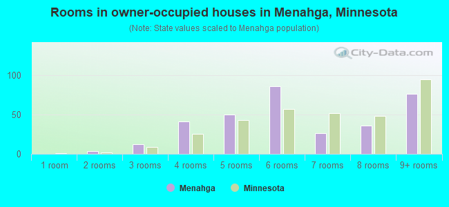 Rooms in owner-occupied houses in Menahga, Minnesota