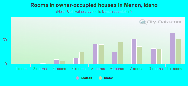 Rooms in owner-occupied houses in Menan, Idaho