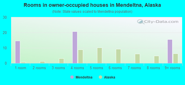 Rooms in owner-occupied houses in Mendeltna, Alaska