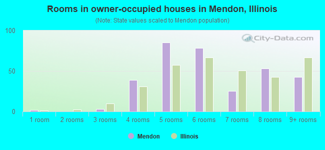 Rooms in owner-occupied houses in Mendon, Illinois