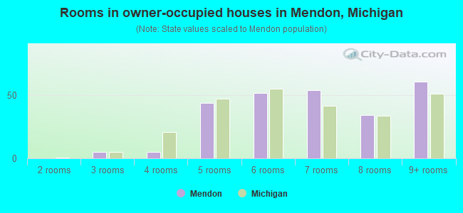 Rooms in owner-occupied houses in Mendon, Michigan