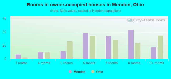 Rooms in owner-occupied houses in Mendon, Ohio