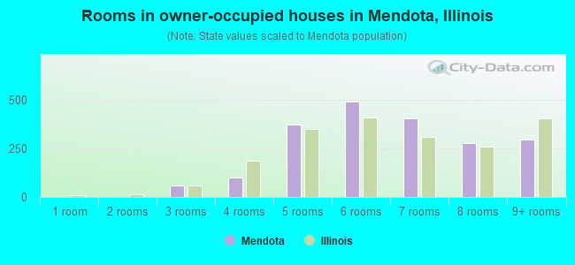 Rooms in owner-occupied houses in Mendota, Illinois