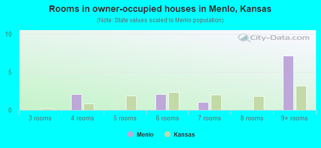 Rooms in owner-occupied houses in Menlo, Kansas