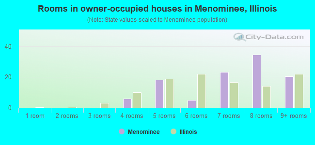 Rooms in owner-occupied houses in Menominee, Illinois