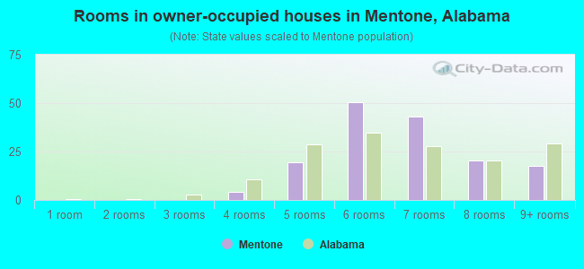Rooms in owner-occupied houses in Mentone, Alabama