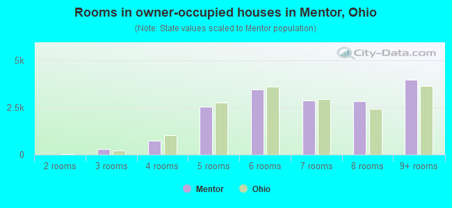 Rooms in owner-occupied houses in Mentor, Ohio