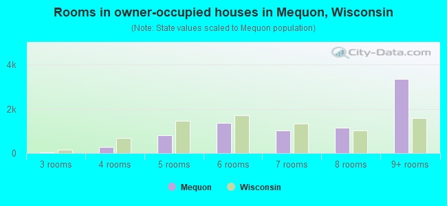 Rooms in owner-occupied houses in Mequon, Wisconsin
