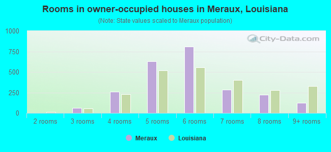 Rooms in owner-occupied houses in Meraux, Louisiana