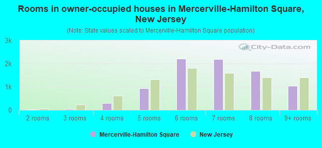 Rooms in owner-occupied houses in Mercerville-Hamilton Square, New Jersey