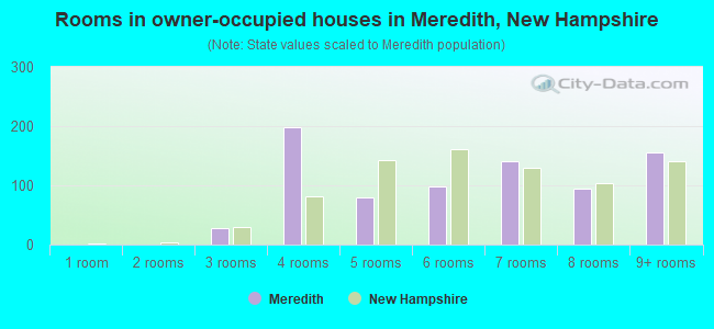 Rooms in owner-occupied houses in Meredith, New Hampshire