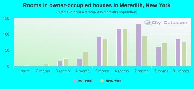 Rooms in owner-occupied houses in Meredith, New York
