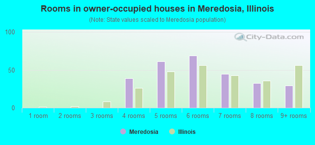 Rooms in owner-occupied houses in Meredosia, Illinois