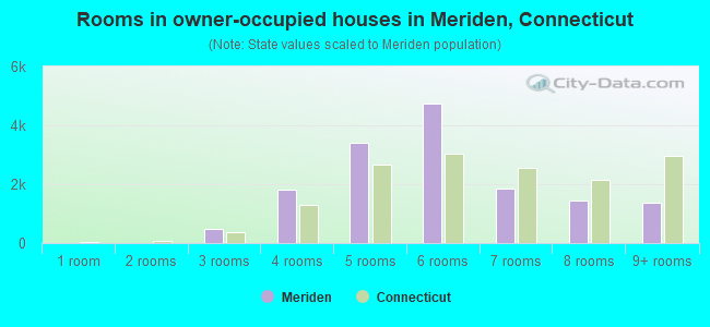 Rooms in owner-occupied houses in Meriden, Connecticut