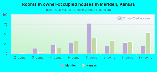 Rooms in owner-occupied houses in Meriden, Kansas