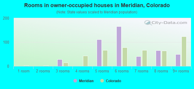 Rooms in owner-occupied houses in Meridian, Colorado