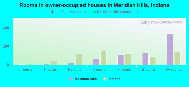 Rooms in owner-occupied houses in Meridian Hills, Indiana