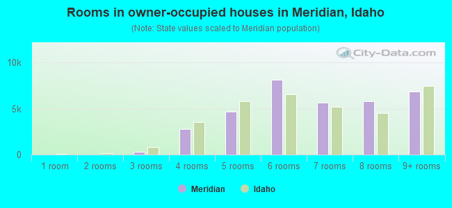 Rooms in owner-occupied houses in Meridian, Idaho