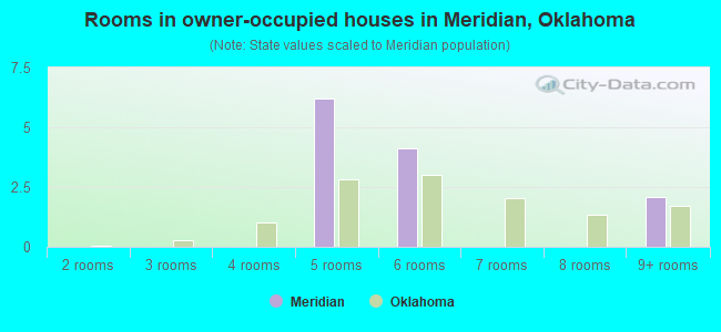 Rooms in owner-occupied houses in Meridian, Oklahoma