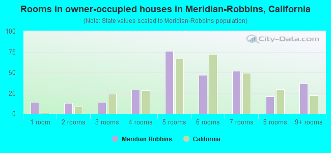 Rooms in owner-occupied houses in Meridian-Robbins, California
