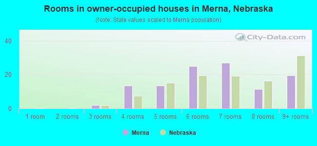 Rooms in owner-occupied houses in Merna, Nebraska