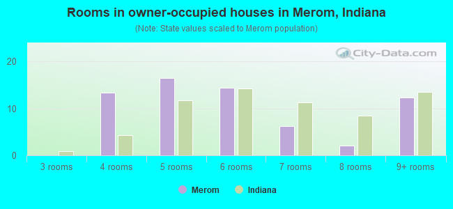 Rooms in owner-occupied houses in Merom, Indiana