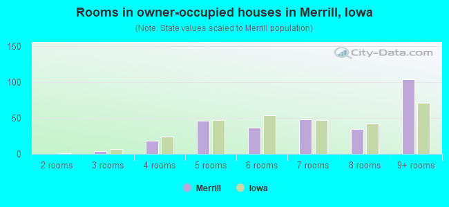 Rooms in owner-occupied houses in Merrill, Iowa