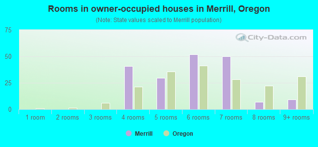 Rooms in owner-occupied houses in Merrill, Oregon