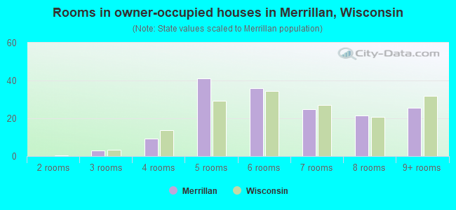 Rooms in owner-occupied houses in Merrillan, Wisconsin