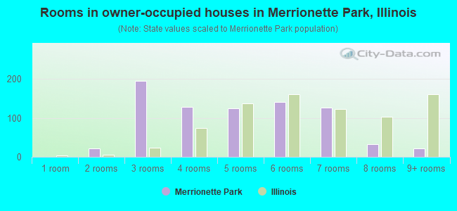 Rooms in owner-occupied houses in Merrionette Park, Illinois