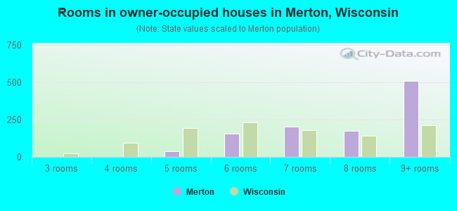 Rooms in owner-occupied houses in Merton, Wisconsin