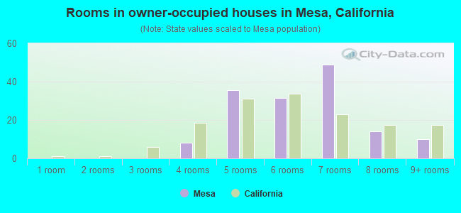 Rooms in owner-occupied houses in Mesa, California