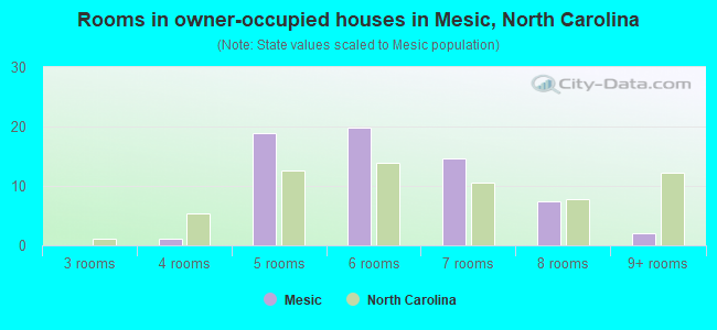 Rooms in owner-occupied houses in Mesic, North Carolina