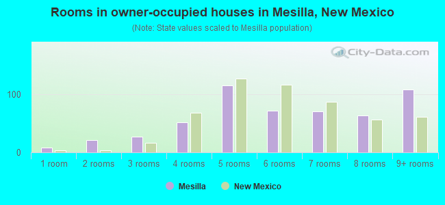Rooms in owner-occupied houses in Mesilla, New Mexico