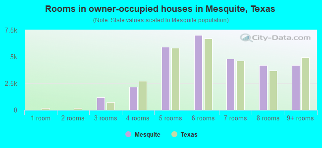 Rooms in owner-occupied houses in Mesquite, Texas
