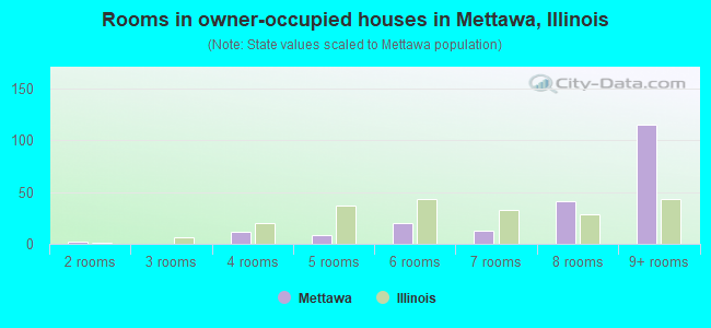 Rooms in owner-occupied houses in Mettawa, Illinois