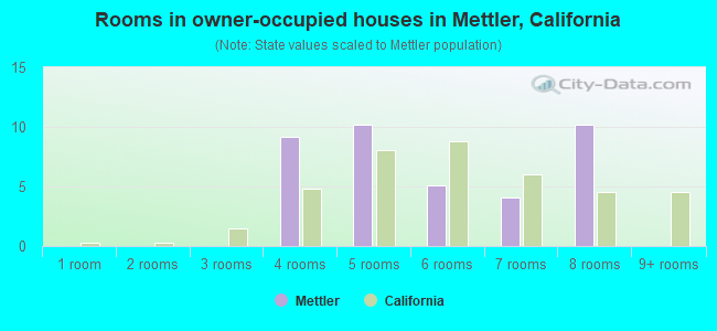 Rooms in owner-occupied houses in Mettler, California