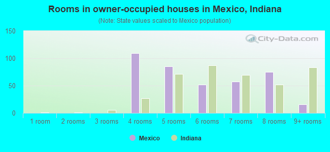 Rooms in owner-occupied houses in Mexico, Indiana