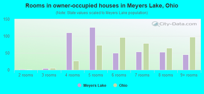 Rooms in owner-occupied houses in Meyers Lake, Ohio