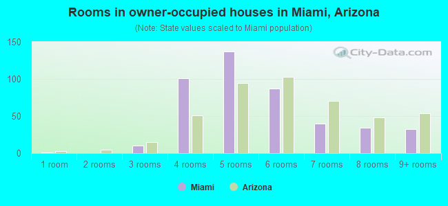 Rooms in owner-occupied houses in Miami, Arizona